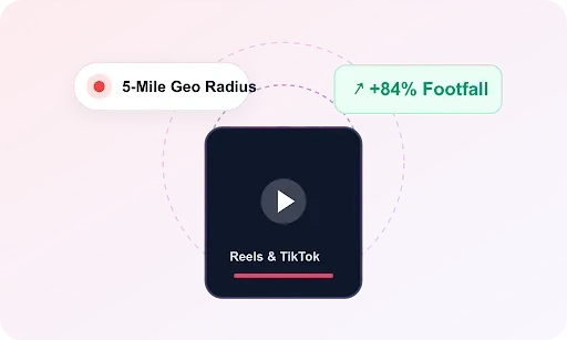 Illustration of a five-mile geo-targeted Reels campaign driving local footfall