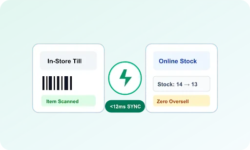 Illustration of an in-store till scan instantly updating online stock levels